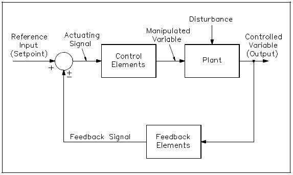 The Operation of a Feedback Control in a Process Measurement system