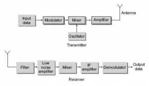 Components That Make Up A RF Communication System