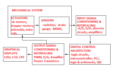 data presentation system in mechatronics