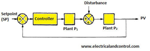 The Principle Of Feedforward Control