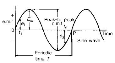 Alternating Currents and Voltages