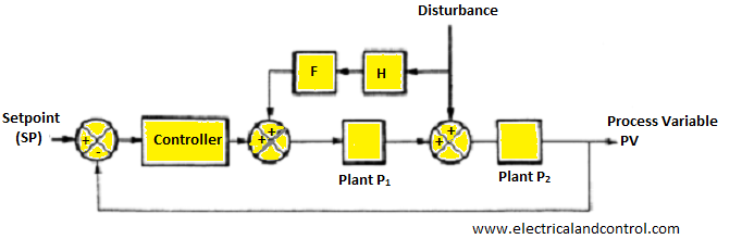 Feedforward control что это