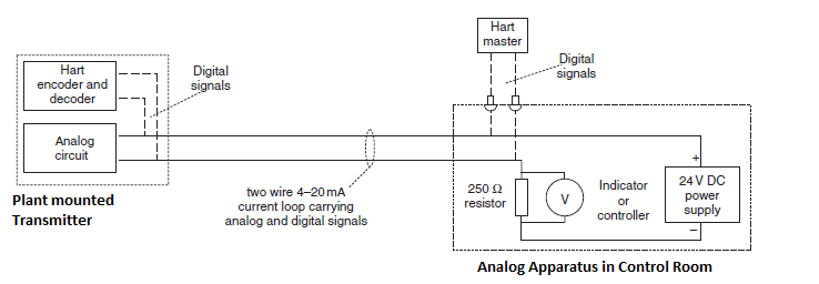 Features Of Hart Communication Protocol 4406