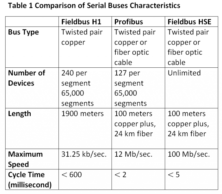 The Basic Features Of Foundation Fieldbus (FF)