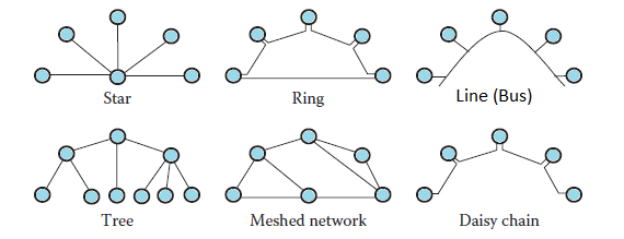 Topological Network Structures used in Fieldbus Systems