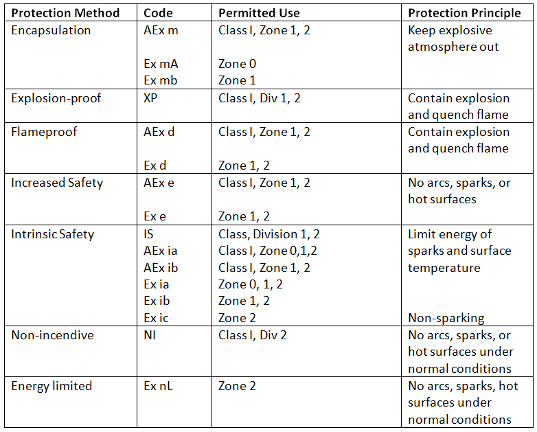 Methods Of Protecting Instruments From Explosive Atmospheres