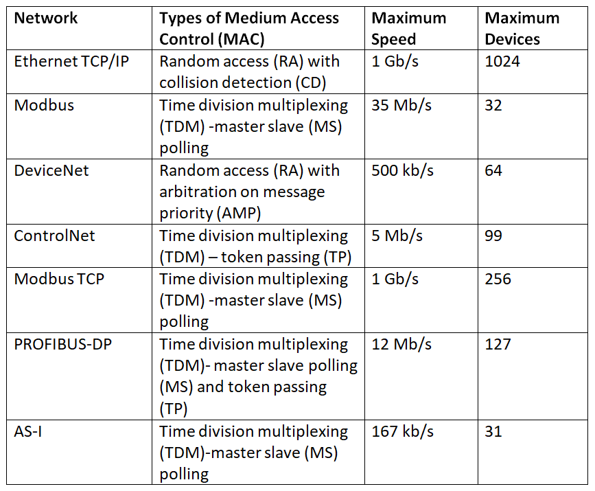 Features of Popular Fieldbuses used in Industrial Networking