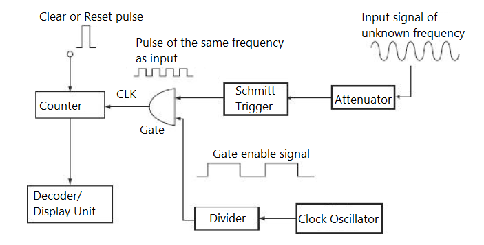 The Principle of Operation of a Digital Frequency Meter