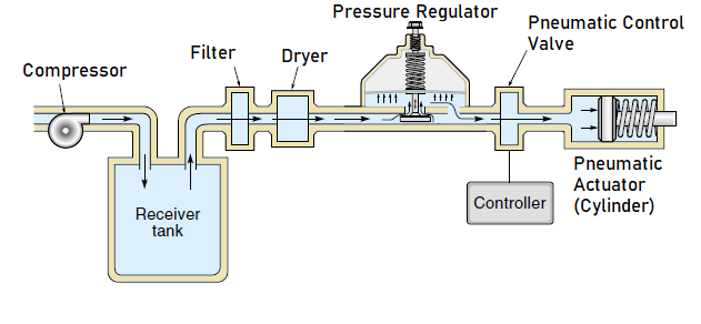 Pneumatic System Components: Types & Functions